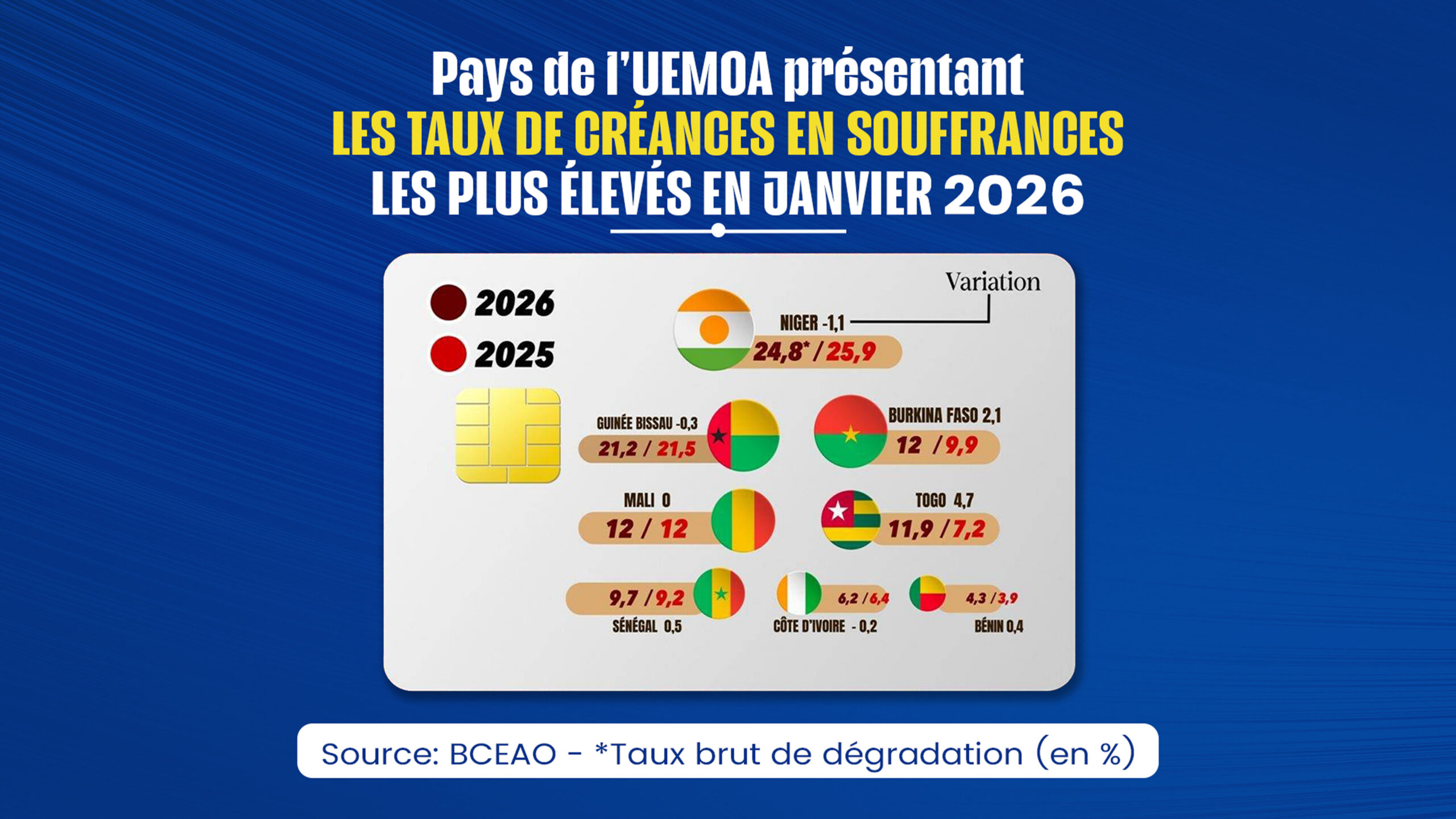 Crise bancaire en uemoa : le niger en tête des impayés avec un taux record