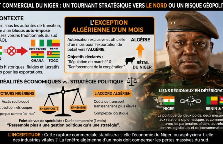 Le Niger privilégie l&rsquo;axe nord : une brèche commerciale vers l&rsquo;Algérie qui interroge