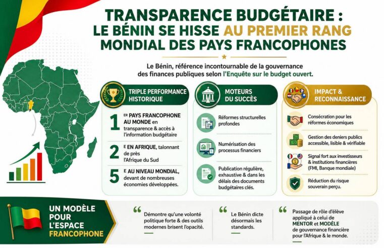Le Bénin, nouveau champion de la transparence budgétaire dans l&rsquo;espace francophone