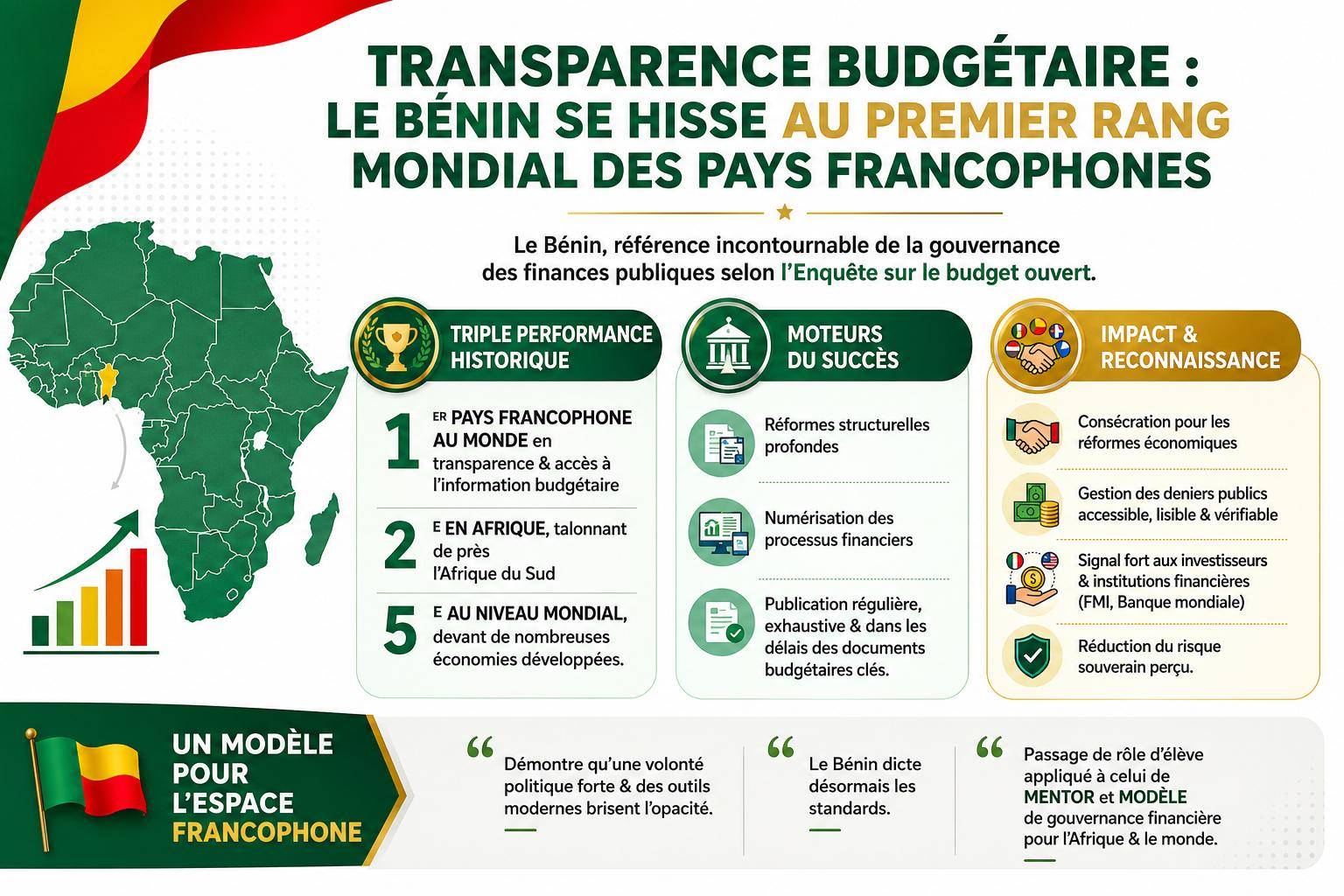 Le Bénin, nouveau champion de la transparence budgétaire dans l&rsquo;espace francophone