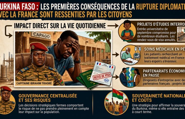 Burkina Faso : les premières conséquences de la rupture diplomatique avec la France se font sentir pour les citoyens