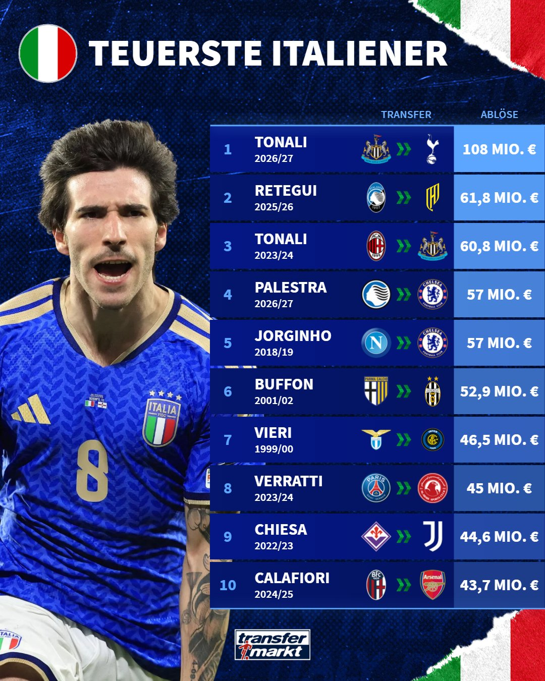 Sandro Tonali en tenue de Tottenham Hotspur