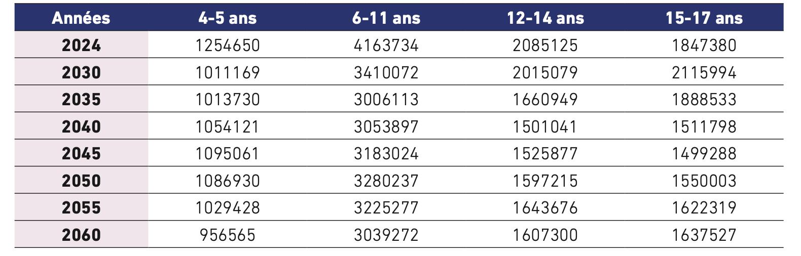 Graphique sur l'évolution des effectifs scolaires au Maroc
