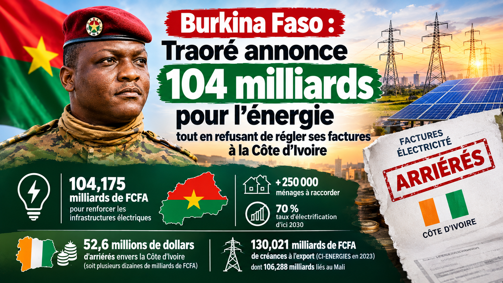 Burkina Faso : 104 milliards pour l&rsquo;énergie, mais des arriérés envers la Côte d&rsquo;Ivoire persistent